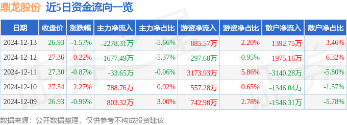 股票行情快报：鼎龙股份（300054）12月13日主力资金净卖出2278.31万元