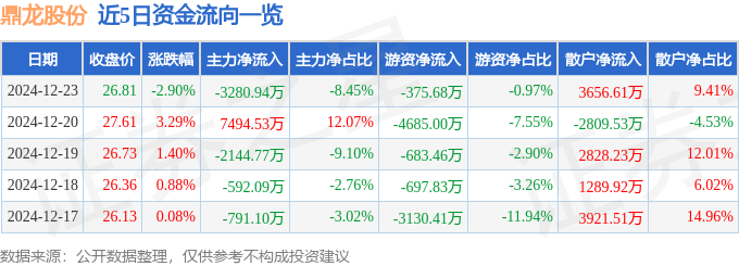 股票行情快报：鼎龙股份（300054）12月23日主力资金净卖出3280.94万元
