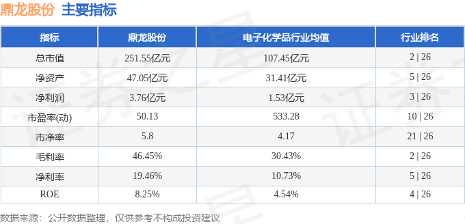 股票行情快报：鼎龙股份（300054）12月23日主力资金净卖出3280.94万元