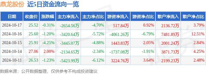 股票行情快报：鼎龙股份（300054）10月17日主力资金净卖出2654.56万元