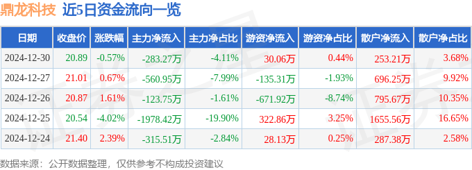 股票行情快报：鼎龙科技（603004）12月30日主力资金净卖出283.27万元