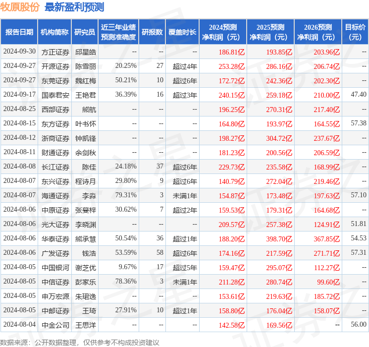 国都证券：给予牧原股份增持评级