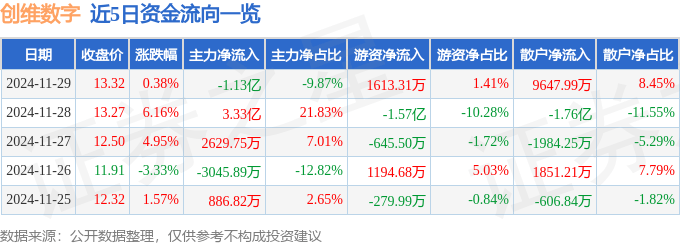 股票行情快报：创维数字（000810）11月29日主力资金净卖出1.13亿元