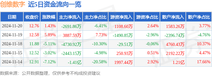 股票行情快报：创维数字（000810）11月20日主力资金净卖出2691.86万元