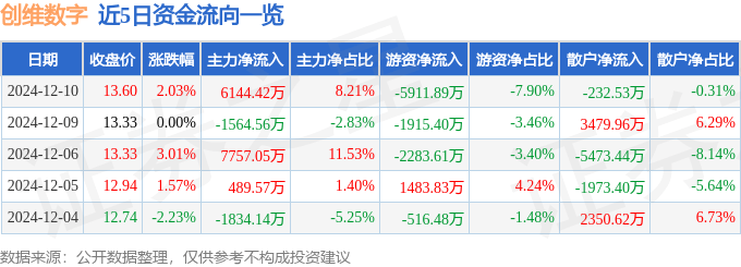 股票行情快报：创维数字（000810）12月10日主力资金净买入6144.42万元