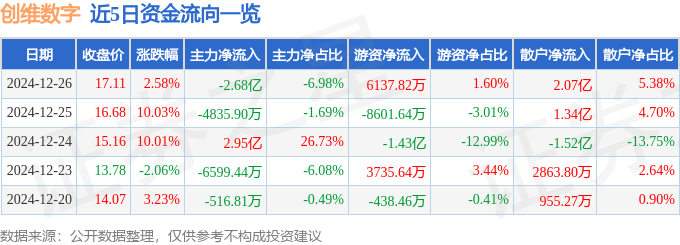 股票行情快报：创维数字（000810）12月26日主力资金净卖出2.68亿元