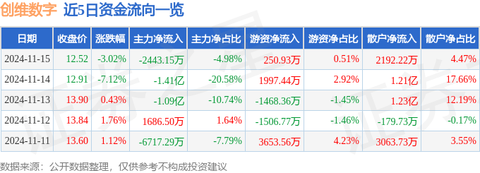 股票行情快报：创维数字（000810）11月15日主力资金净卖出2443.15万元