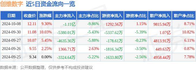 股票行情快报：创维数字（000810）10月8日主力资金净卖出1.11亿元