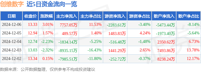 股票行情快报：创维数字（000810）12月6日主力资金净买入7757.05万元