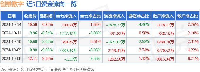股票行情快报：创维数字（000810）10月14日主力资金净买入700.60万元