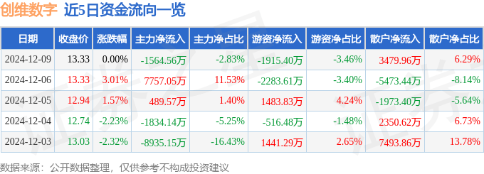 股票行情快报：创维数字（000810）12月9日主力资金净卖出1564.56万元