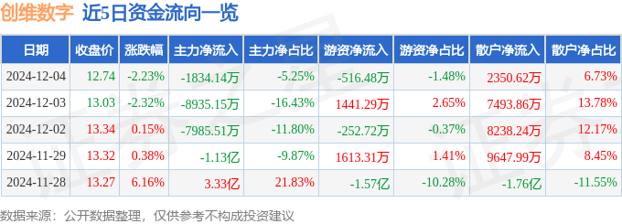 股票行情快报：创维数字（000810）12月4日主力资金净卖出1834.14万元