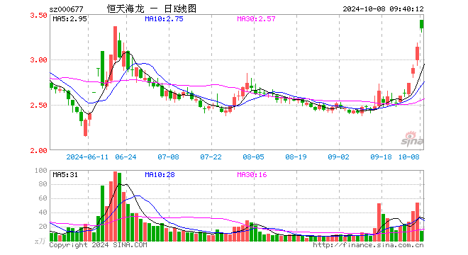 中油资本开盘涨10.04%