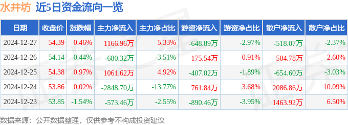 股票行情快报：水井坊（600779）12月27日主力资金净买入1166.96万元