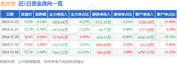 股票行情快报：水井坊（600779）11月22日主力资金净卖出3818.44万元