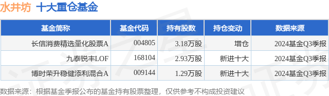 11月4日水井坊涨6.25%，长信消费精选量化股票A基金重仓该股