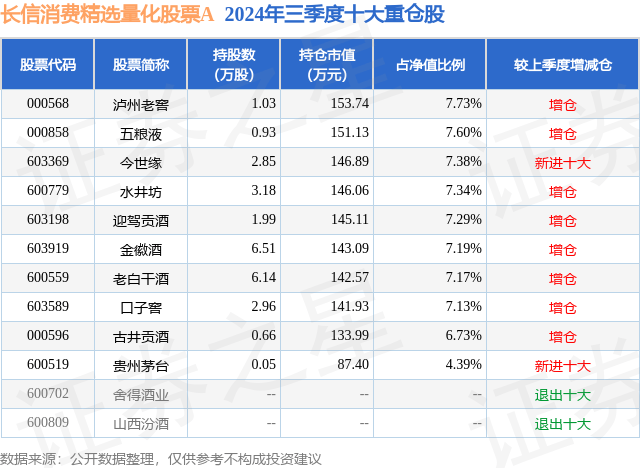 11月14日水井坊跌7.20%，长信消费精选量化股票A基金重仓该股