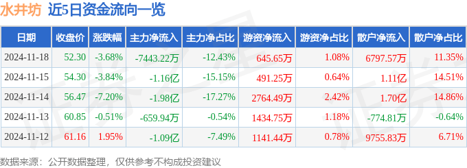 股票行情快报：水井坊（600779）11月18日主力资金净卖出7443.22万元