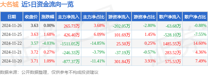 股票行情快报：大名城（600094）11月26日主力资金净买入265.73万元