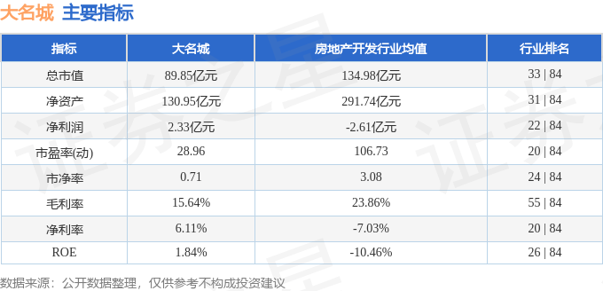 股票行情快报：大名城（600094）11月26日主力资金净买入265.73万元
