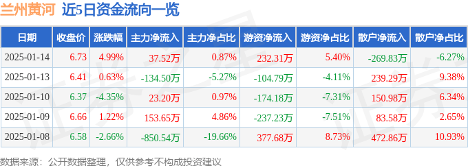 股票行情快报：兰州黄河（000929）1月14日主力资金净买入37.52万元