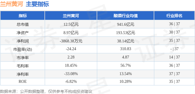 股票行情快报：兰州黄河（000929）1月14日主力资金净买入37.52万元