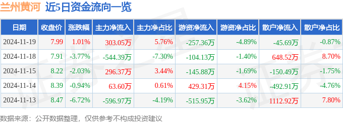 股票行情快报：兰州黄河（000929）11月19日主力资金净买入303.05万元