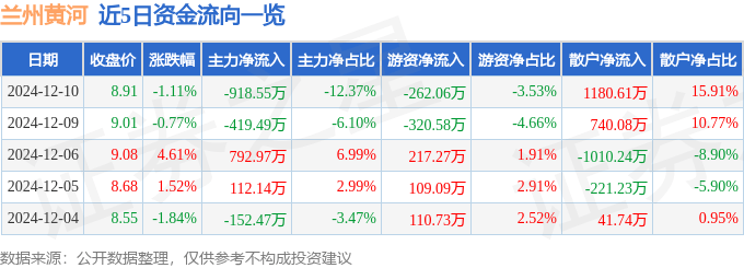 股票行情快报：兰州黄河（000929）12月10日主力资金净卖出918.55万元