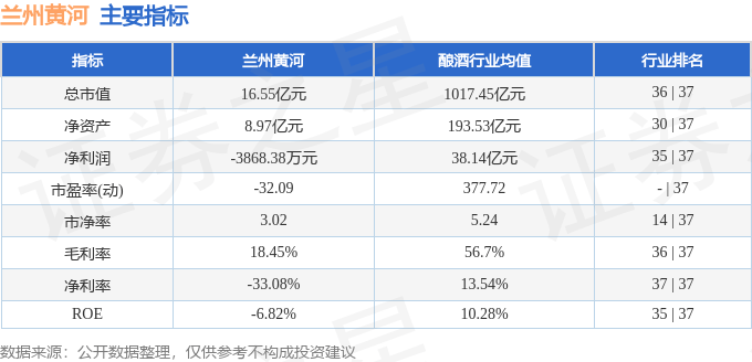 股票行情快报：兰州黄河（000929）12月10日主力资金净卖出918.55万元