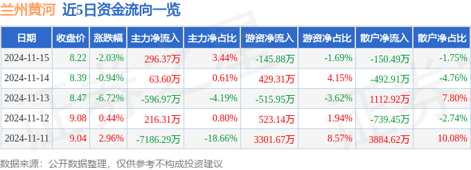 股票行情快报：兰州黄河（000929）11月15日主力资金净买入296.37万元