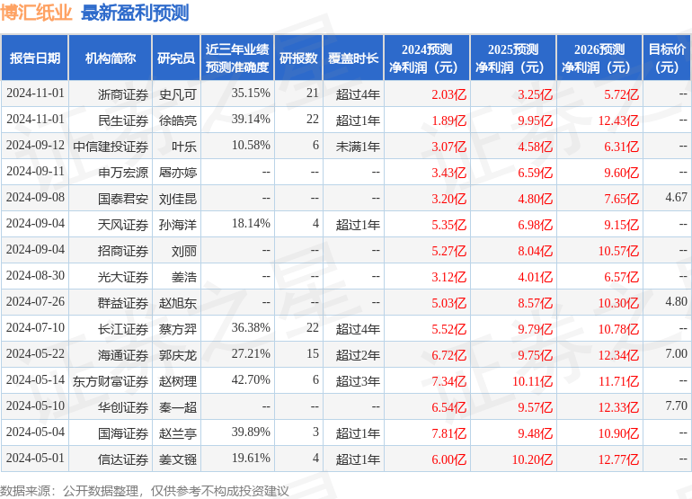华福证券：给予博汇纸业买入评级