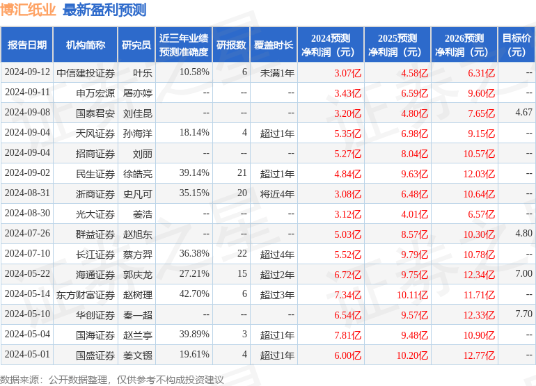 民生证券：给予博汇纸业买入评级