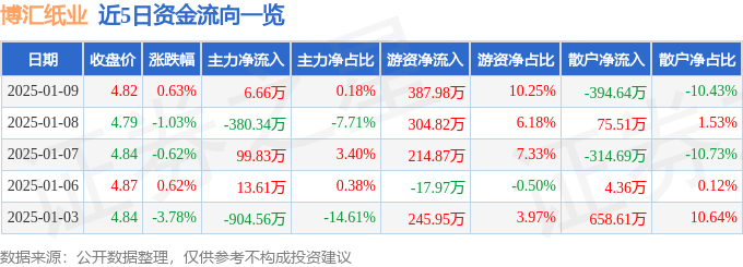 股票行情快报：博汇纸业（600966）1月9日主力资金净买入6.66万元
