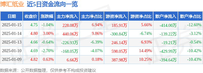股票行情快报：博汇纸业（600966）1月15日主力资金净买入228.08万元