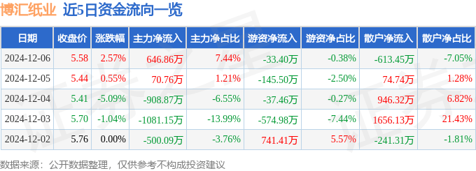 股票行情快报：博汇纸业（600966）12月6日主力资金净买入646.86万元