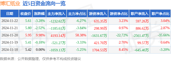 股票行情快报：博汇纸业（600966）11月22日主力资金净卖出1232.62万元