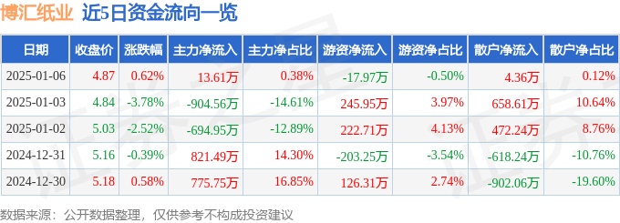 股票行情快报：博汇纸业（600966）1月6日主力资金净买入13.61万元