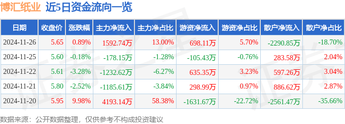 股票行情快报：博汇纸业（600966）11月26日主力资金净买入1592.74万元