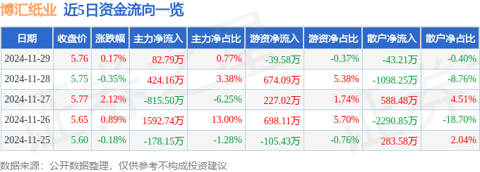 股票行情快报：博汇纸业（600966）11月29日主力资金净买入82.79万元