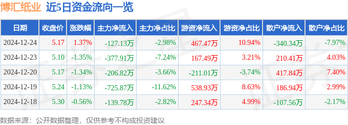 股票行情快报：博汇纸业（600966）12月24日主力资金净卖出127.13万元