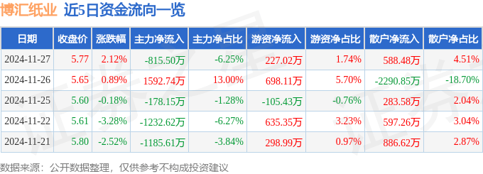 股票行情快报：博汇纸业（600966）11月27日主力资金净卖出815.50万元
