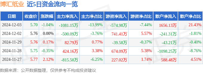 股票行情快报：博汇纸业（600966）12月3日主力资金净卖出1081.15万元