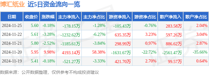 股票行情快报：博汇纸业（600966）11月25日主力资金净卖出178.15万元