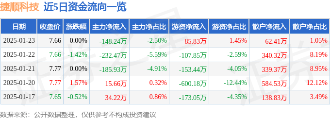 股票行情快报：捷顺科技（002609）1月23日主力资金净卖出148.24万元