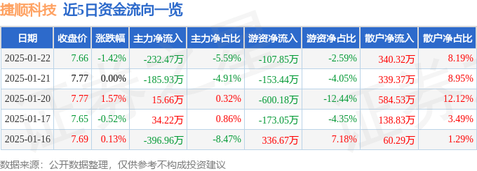 股票行情快报：捷顺科技（002609）1月22日主力资金净卖出232.47万元
