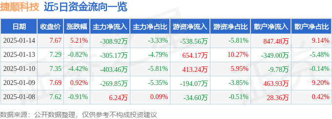 股票行情快报：捷顺科技（002609）1月14日主力资金净卖出308.92万元