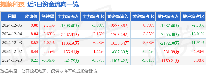 股票行情快报：捷顺科技（002609）12月5日主力资金净卖出1596.40万元