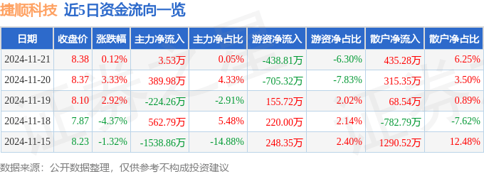 股票行情快报：捷顺科技（002609）11月21日主力资金净买入3.53万元