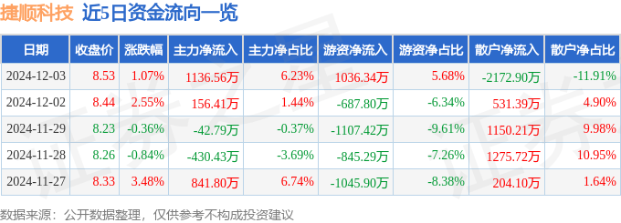 股票行情快报：捷顺科技（002609）12月3日主力资金净买入1136.56万元