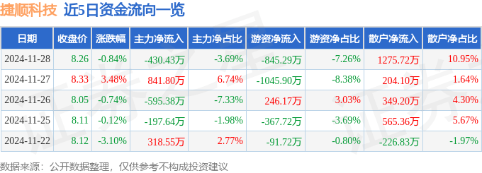 股票行情快报：捷顺科技（002609）11月28日主力资金净卖出430.43万元